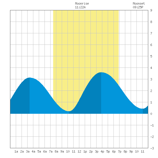 Burnt Fort tide chart for Wednesday, October 18, 2023