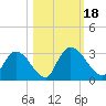 Burnt Fort tide chart for Wednesday, October 18, 2023