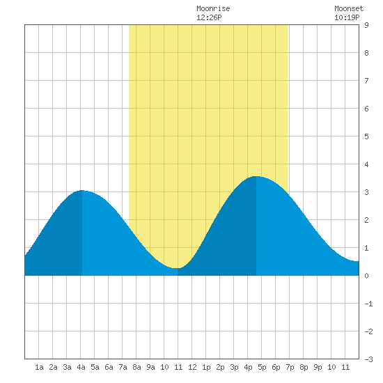 Burnt Fort tide chart for Thursday, October 19, 2023