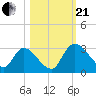 Burnt Fort tide chart for Saturday, October 21, 2023