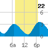 Burnt Fort tide chart for Sunday, October 22, 2023