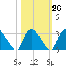 Burnt Fort tide chart for Thursday, October 26, 2023