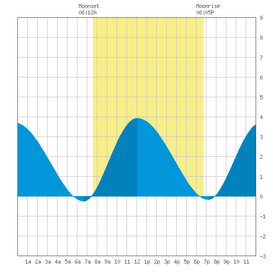 Burnt Fort tide chart for Friday, October 27, 2023