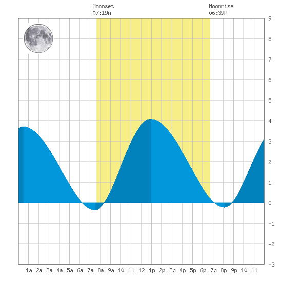 Burnt Fort tide chart for Saturday, October 28, 2023