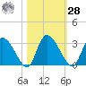 Burnt Fort tide chart for Saturday, October 28, 2023