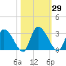 Burnt Fort tide chart for Sunday, October 29, 2023