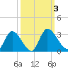 Burnt Fort tide chart for Tuesday, October 3, 2023