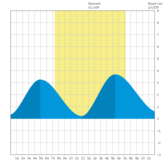 Burnt Fort tide chart for Wednesday, October 4, 2023