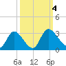 Burnt Fort tide chart for Wednesday, October 4, 2023