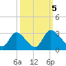 Burnt Fort tide chart for Thursday, October 5, 2023
