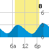 Burnt Fort tide chart for Sunday, October 8, 2023
