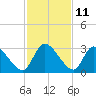 Burnt Fort tide chart for Saturday, November 11, 2023