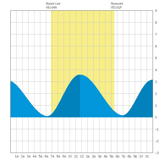 Burnt Fort tide chart for Sunday, November 12, 2023