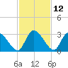Burnt Fort tide chart for Sunday, November 12, 2023