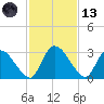 Burnt Fort tide chart for Monday, November 13, 2023