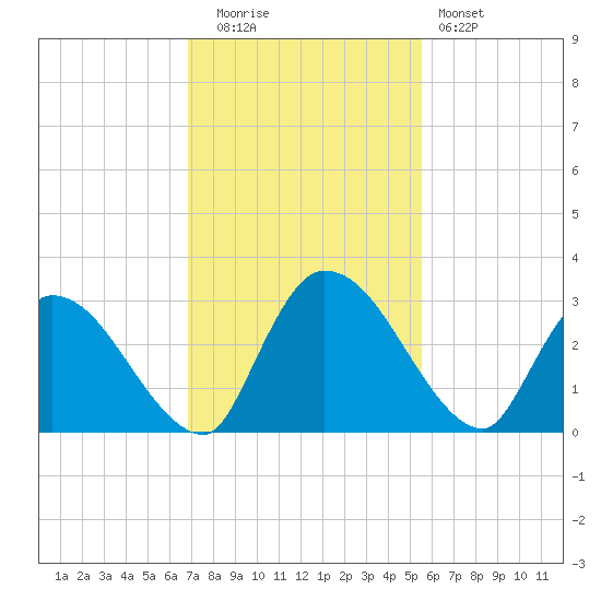 Burnt Fort tide chart for Tuesday, November 14, 2023