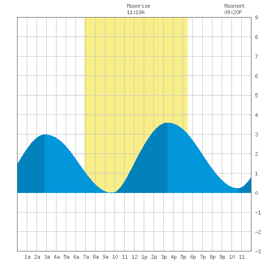 Burnt Fort tide chart for Friday, November 17, 2023