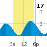 Burnt Fort tide chart for Friday, November 17, 2023