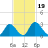 Burnt Fort tide chart for Sunday, November 19, 2023