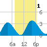 Burnt Fort tide chart for Wednesday, November 1, 2023