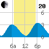 Burnt Fort tide chart for Monday, November 20, 2023