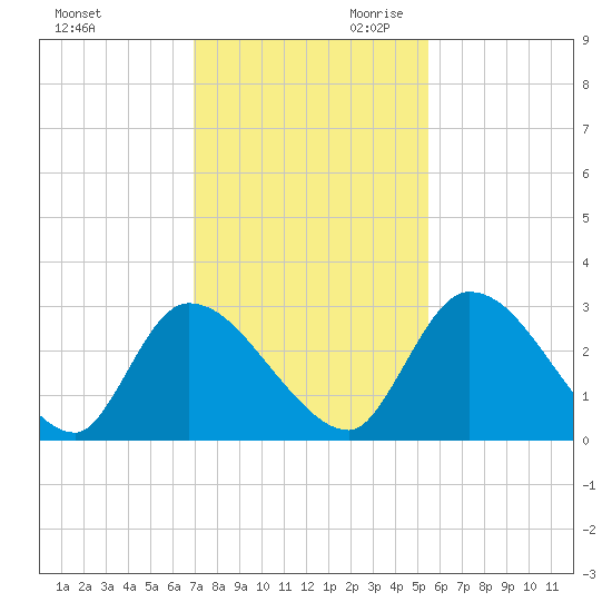 Burnt Fort tide chart for Tuesday, November 21, 2023