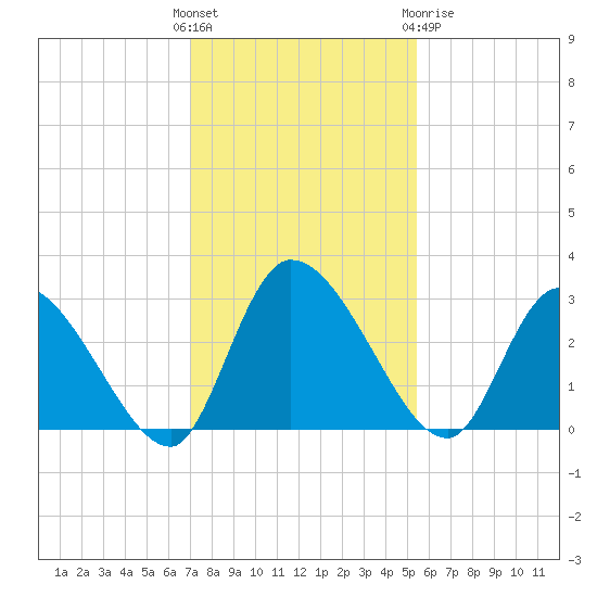 Burnt Fort tide chart for Sunday, November 26, 2023