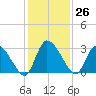 Burnt Fort tide chart for Sunday, November 26, 2023