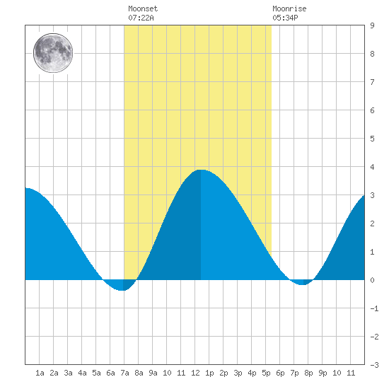 Burnt Fort tide chart for Monday, November 27, 2023