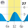 Burnt Fort tide chart for Monday, November 27, 2023