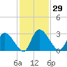 Burnt Fort tide chart for Wednesday, November 29, 2023