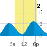 Burnt Fort tide chart for Thursday, November 2, 2023