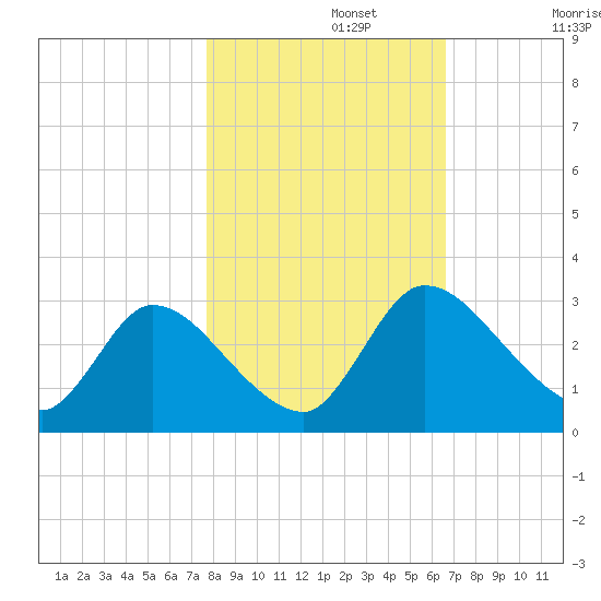 Burnt Fort tide chart for Friday, November 3, 2023