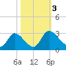 Burnt Fort tide chart for Friday, November 3, 2023