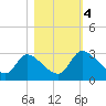 Burnt Fort tide chart for Saturday, November 4, 2023