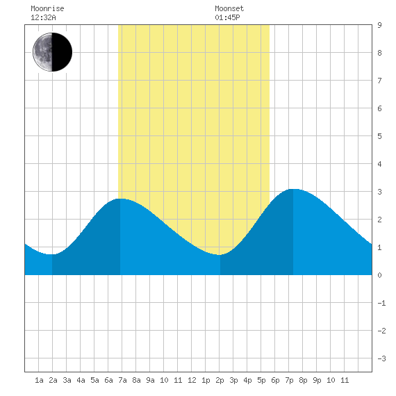 Burnt Fort tide chart for Sunday, November 5, 2023