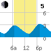 Burnt Fort tide chart for Sunday, November 5, 2023