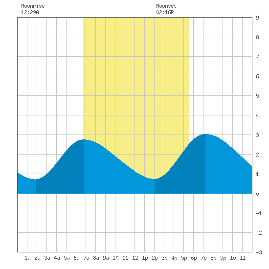Burnt Fort tide chart for Monday, November 6, 2023