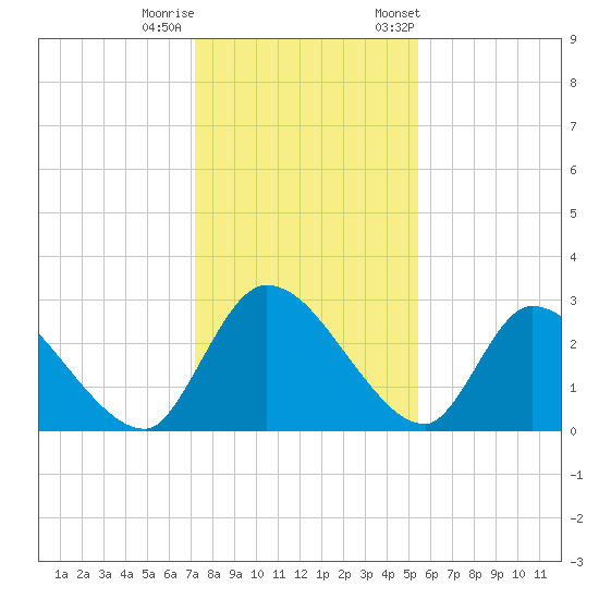 Burnt Fort tide chart for Sunday, December 10, 2023