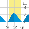 Burnt Fort tide chart for Monday, December 11, 2023