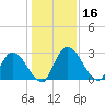 Burnt Fort tide chart for Saturday, December 16, 2023