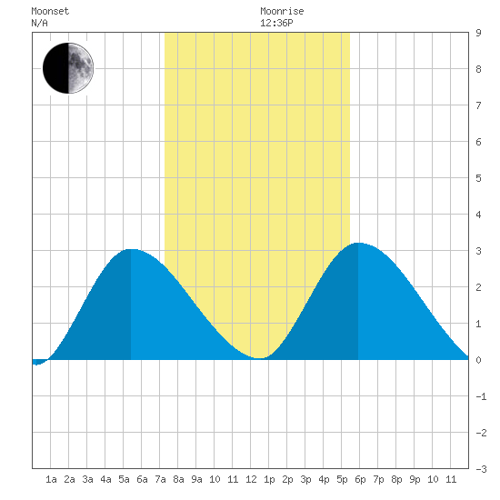 Burnt Fort tide chart for Tuesday, December 19, 2023
