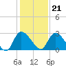 Burnt Fort tide chart for Thursday, December 21, 2023