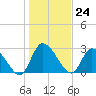 Burnt Fort tide chart for Sunday, December 24, 2023