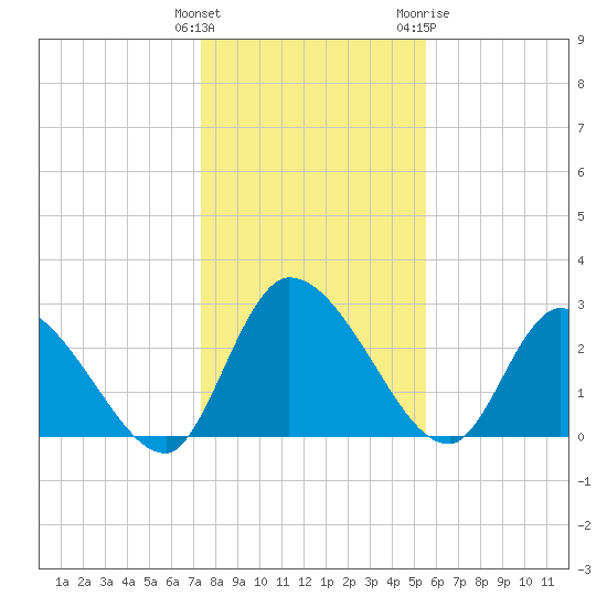 Burnt Fort tide chart for Monday, December 25, 2023