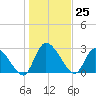 Burnt Fort tide chart for Monday, December 25, 2023