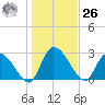 Burnt Fort tide chart for Tuesday, December 26, 2023
