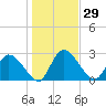 Burnt Fort tide chart for Friday, December 29, 2023