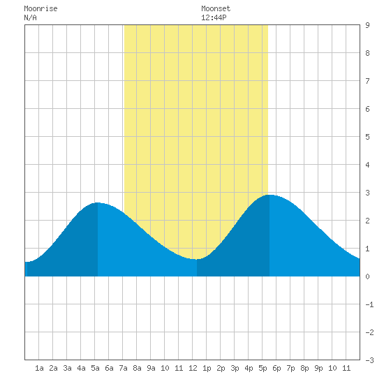Burnt Fort tide chart for Monday, December 4, 2023
