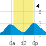 Burnt Fort tide chart for Monday, December 4, 2023